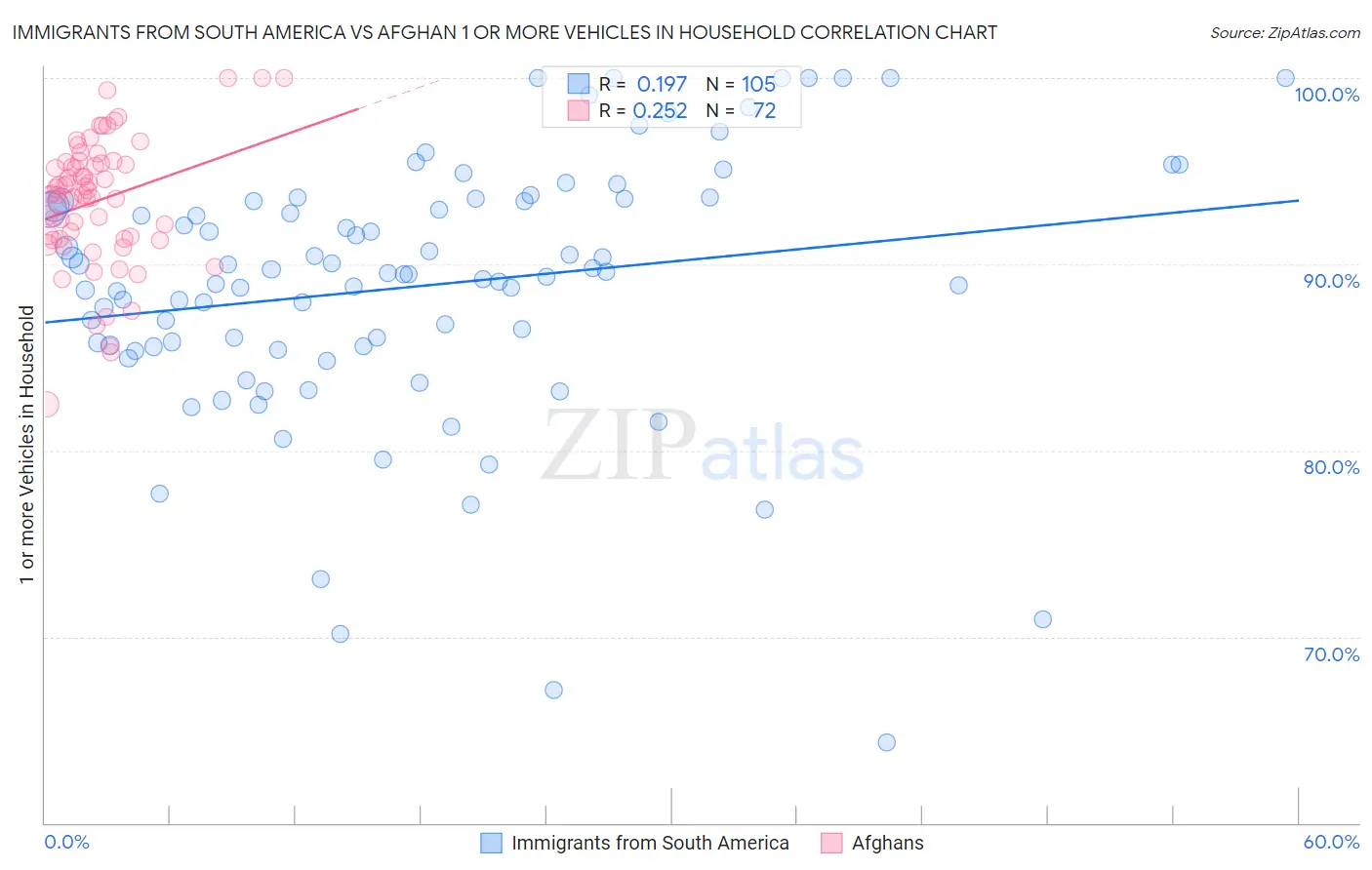 Immigrants from South America vs Afghan 1 or more Vehicles in Household
