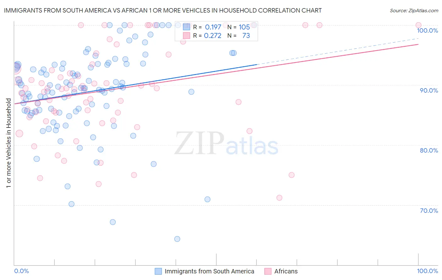 Immigrants from South America vs African 1 or more Vehicles in Household