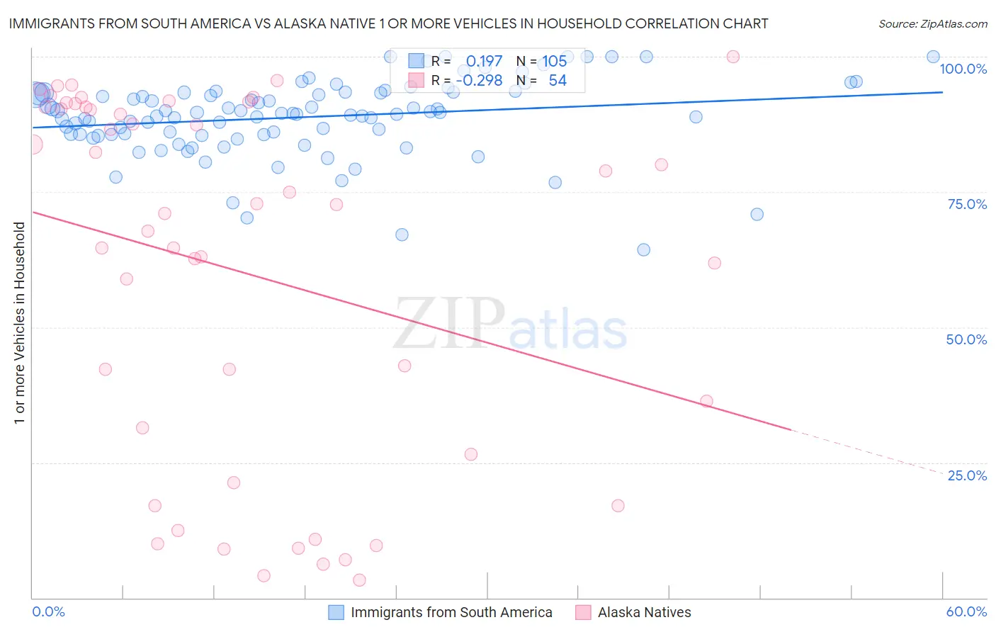 Immigrants from South America vs Alaska Native 1 or more Vehicles in Household