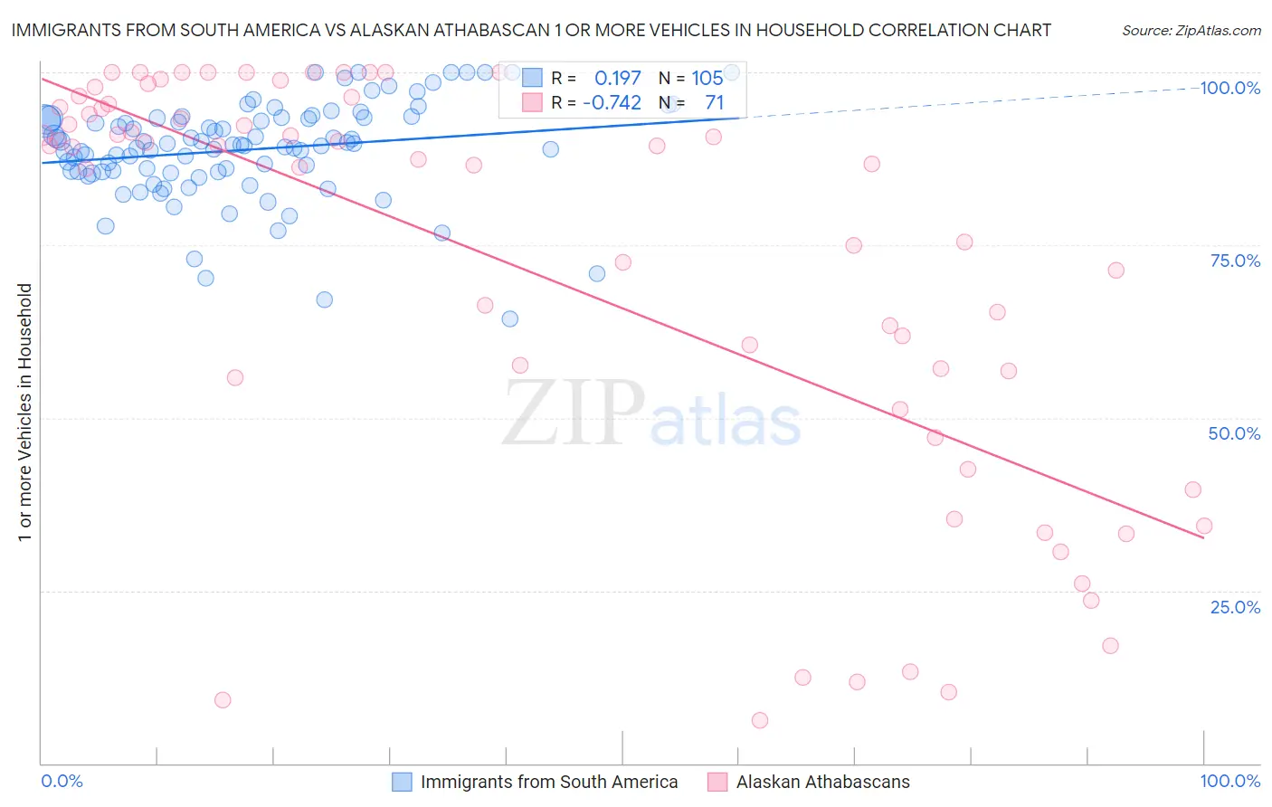 Immigrants from South America vs Alaskan Athabascan 1 or more Vehicles in Household