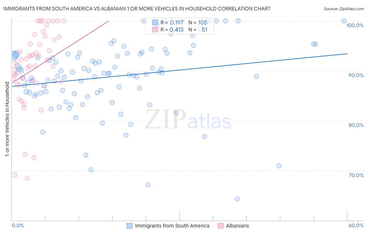 Immigrants from South America vs Albanian 1 or more Vehicles in Household