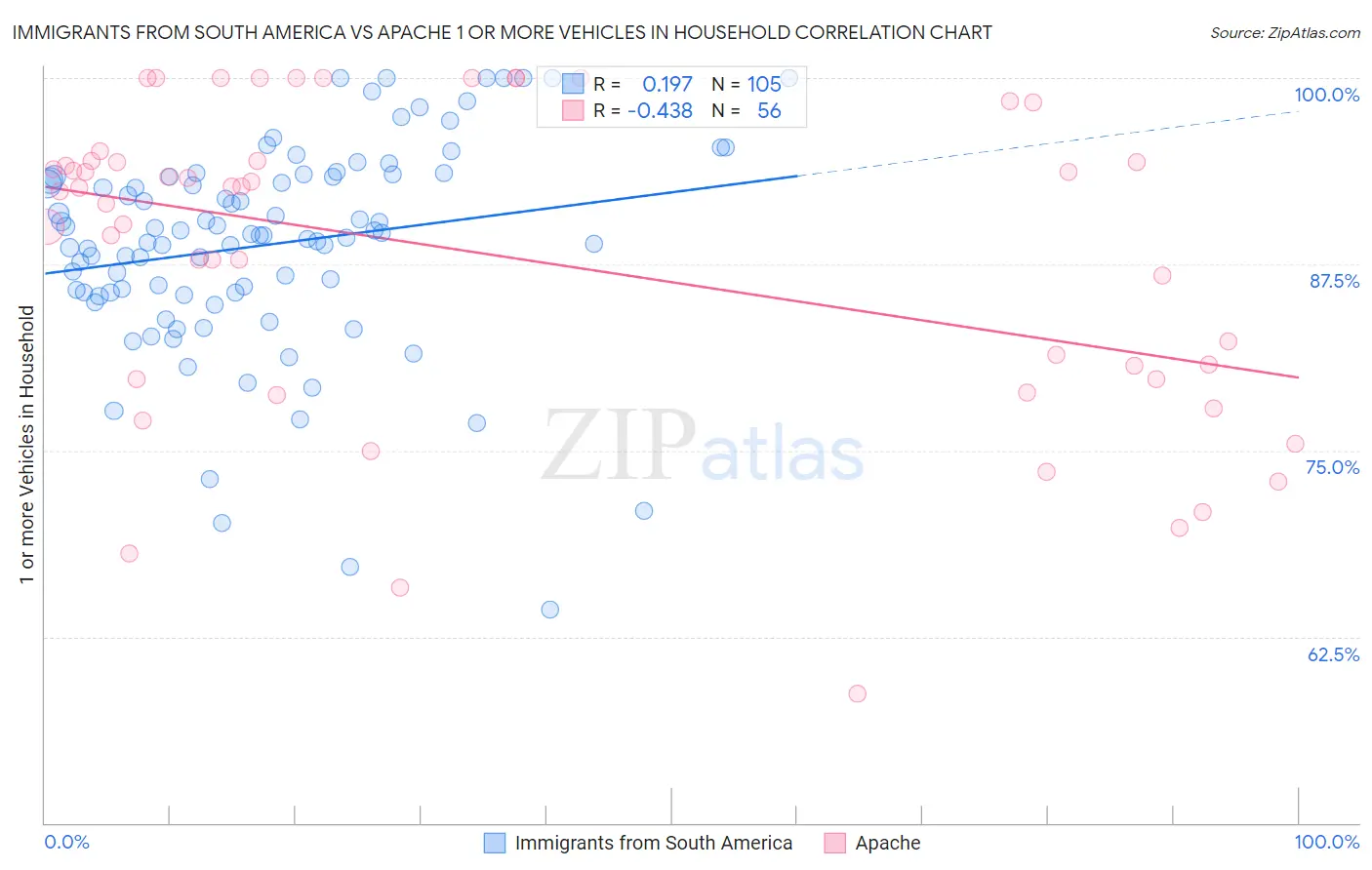 Immigrants from South America vs Apache 1 or more Vehicles in Household