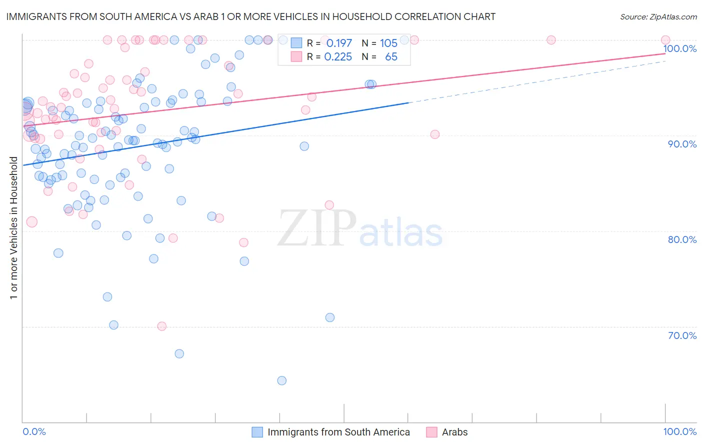 Immigrants from South America vs Arab 1 or more Vehicles in Household