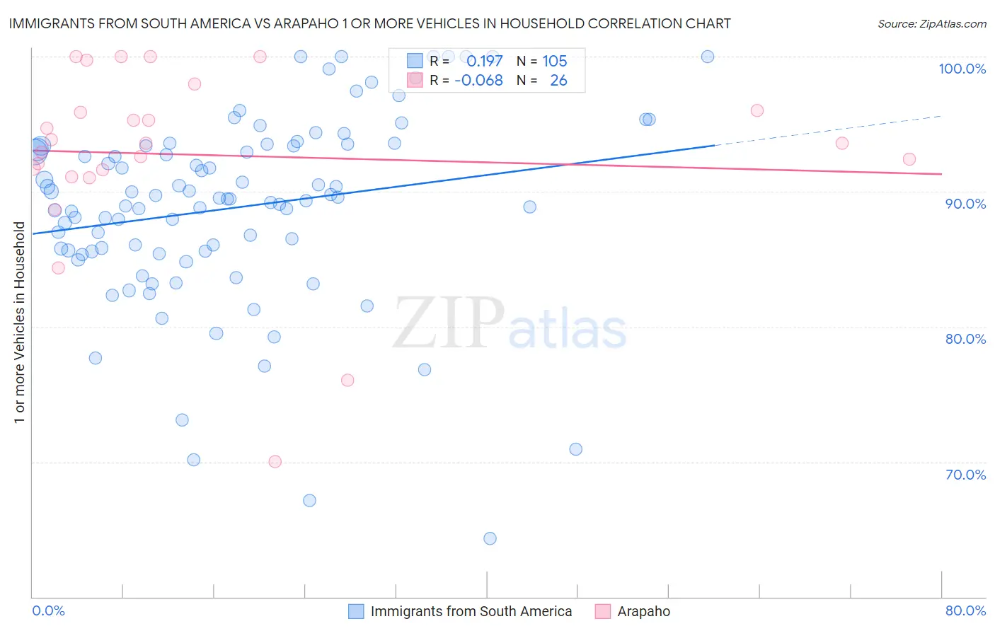 Immigrants from South America vs Arapaho 1 or more Vehicles in Household