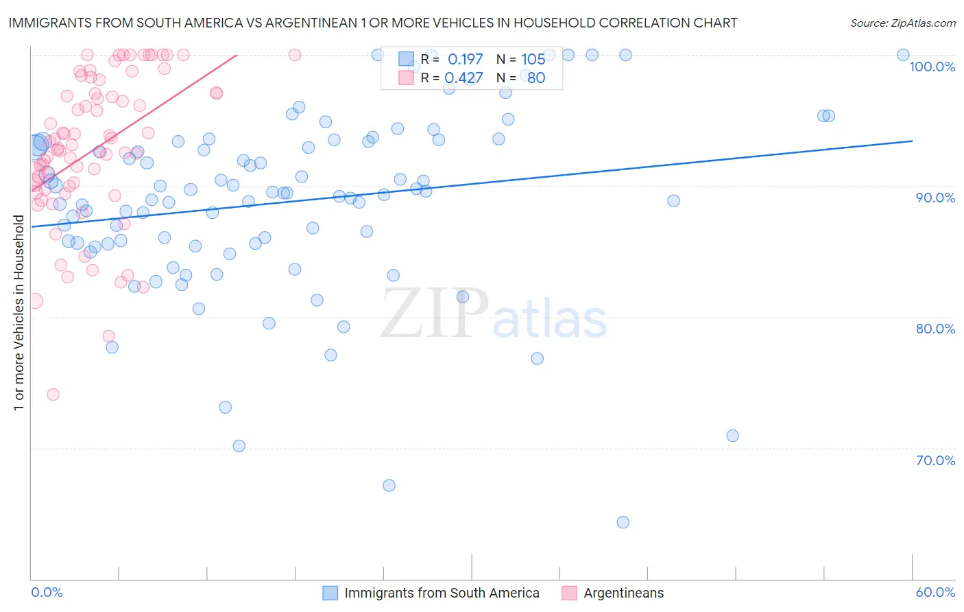 Immigrants from South America vs Argentinean 1 or more Vehicles in Household