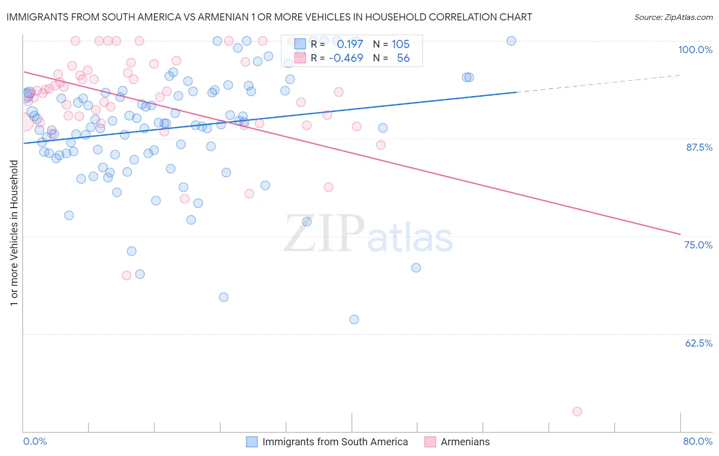Immigrants from South America vs Armenian 1 or more Vehicles in Household