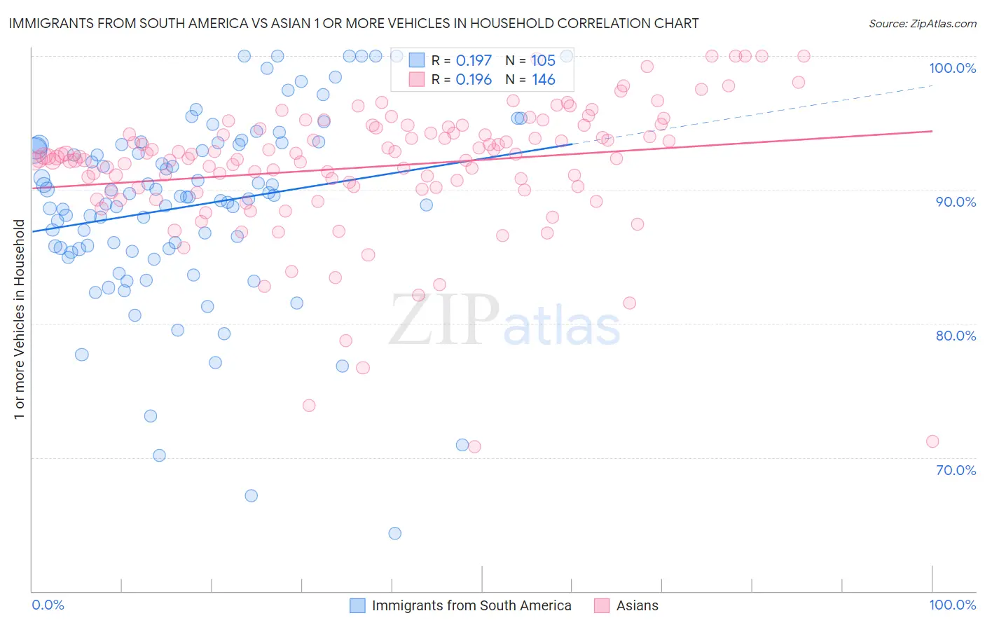 Immigrants from South America vs Asian 1 or more Vehicles in Household