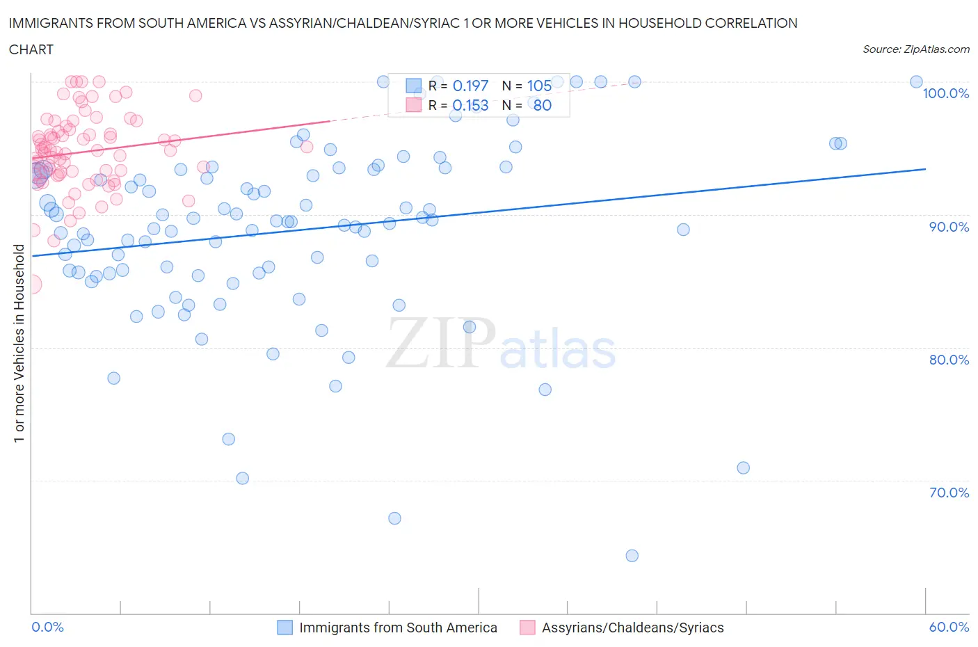 Immigrants from South America vs Assyrian/Chaldean/Syriac 1 or more Vehicles in Household