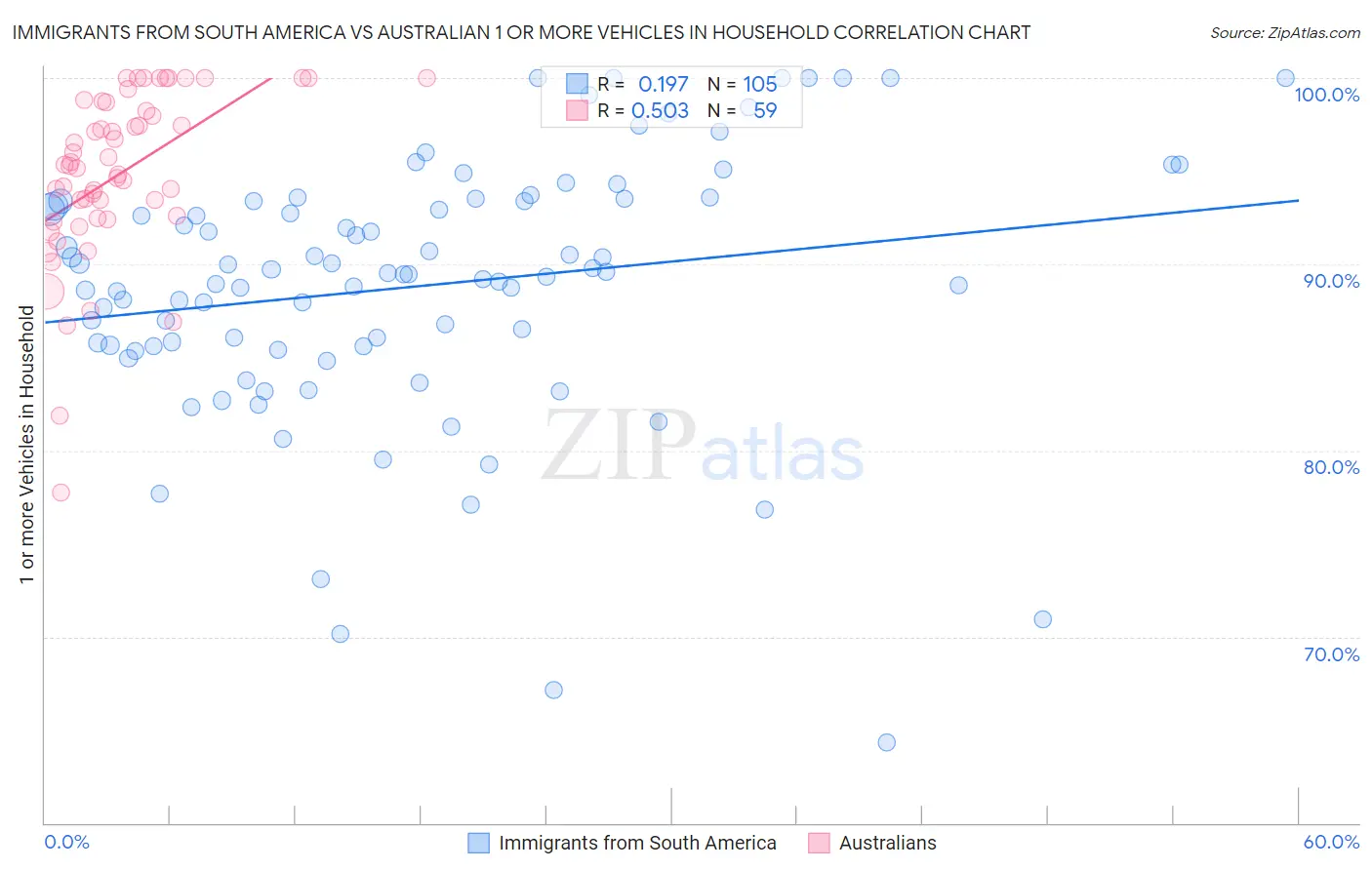 Immigrants from South America vs Australian 1 or more Vehicles in Household