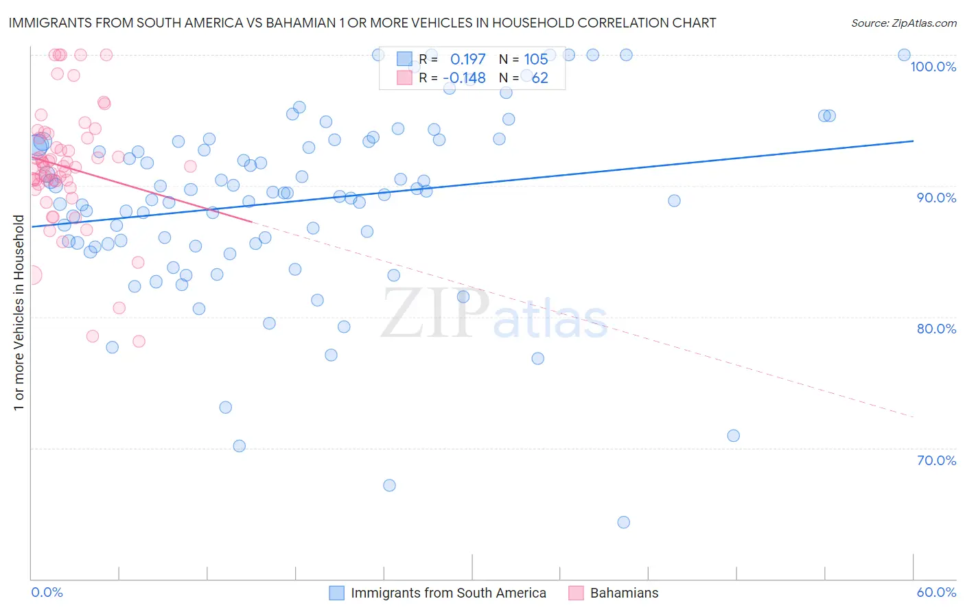 Immigrants from South America vs Bahamian 1 or more Vehicles in Household