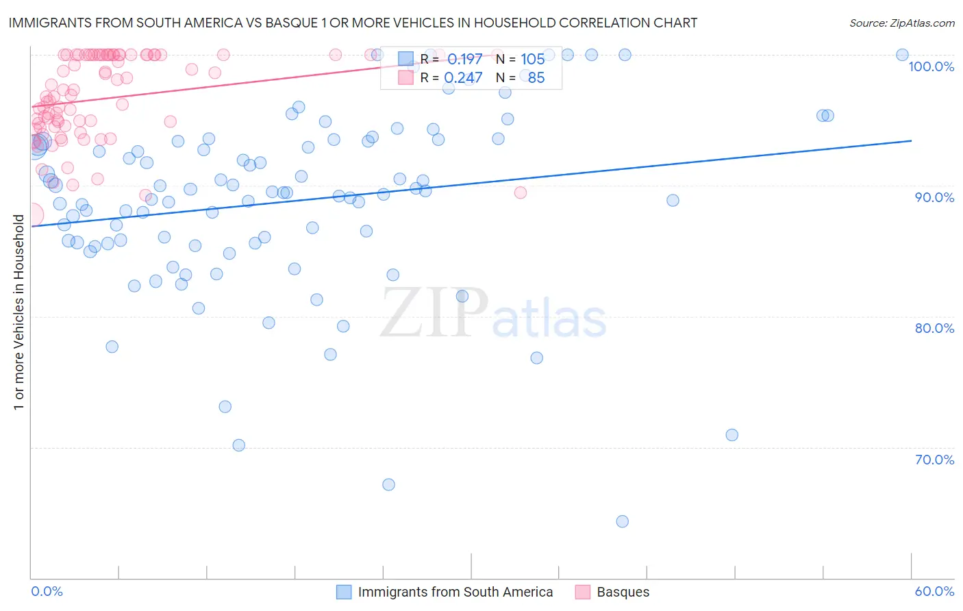 Immigrants from South America vs Basque 1 or more Vehicles in Household