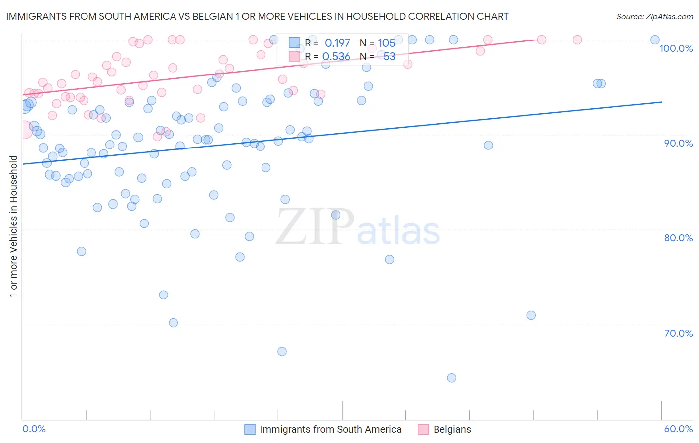 Immigrants from South America vs Belgian 1 or more Vehicles in Household
