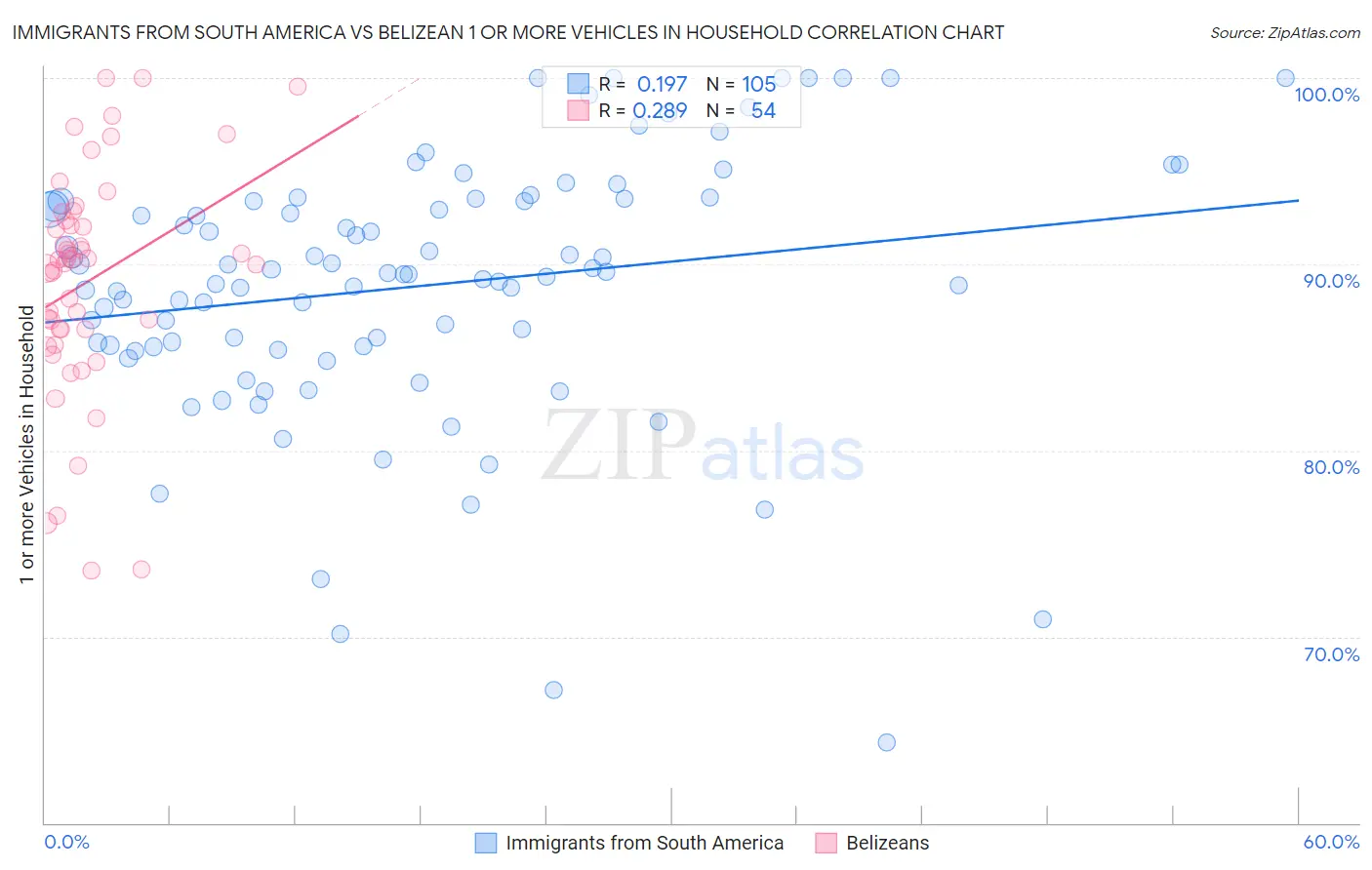 Immigrants from South America vs Belizean 1 or more Vehicles in Household