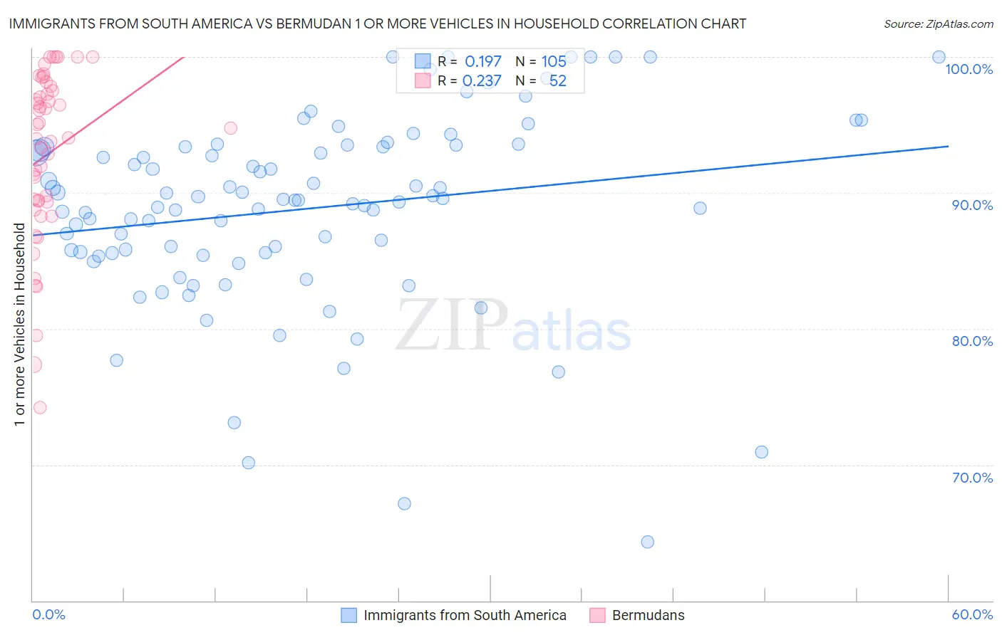 Immigrants from South America vs Bermudan 1 or more Vehicles in Household