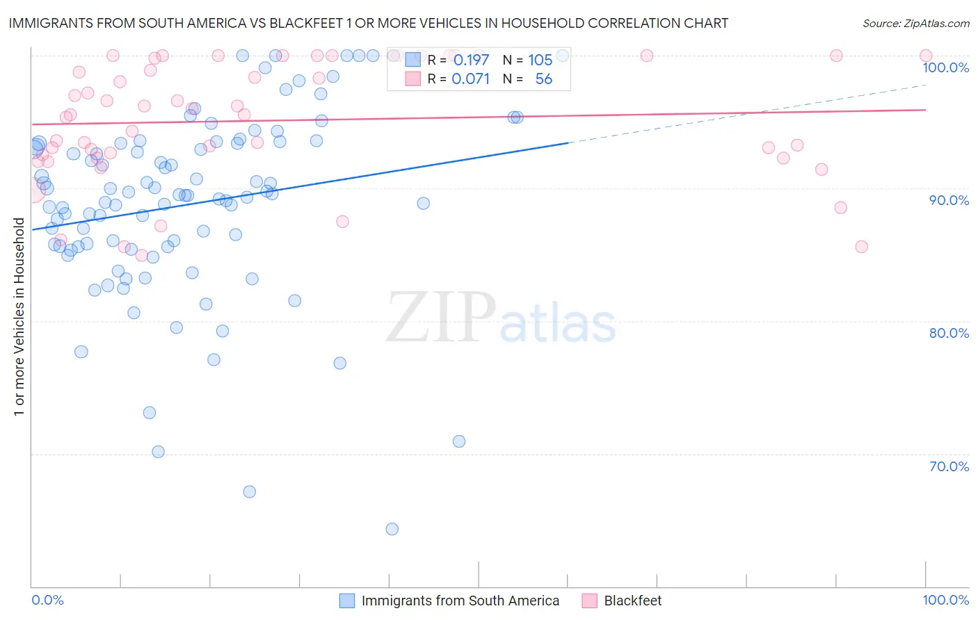 Immigrants from South America vs Blackfeet 1 or more Vehicles in Household