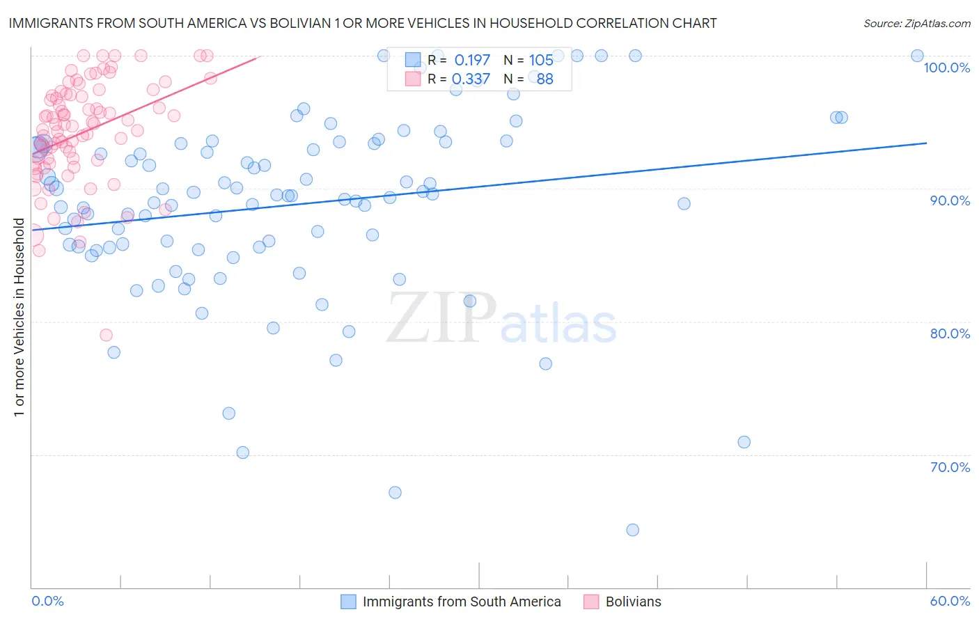Immigrants from South America vs Bolivian 1 or more Vehicles in Household