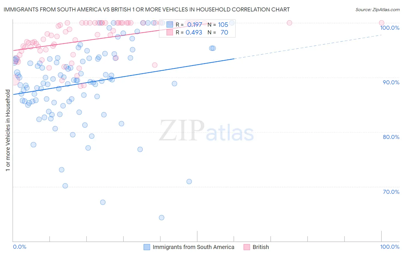 Immigrants from South America vs British 1 or more Vehicles in Household