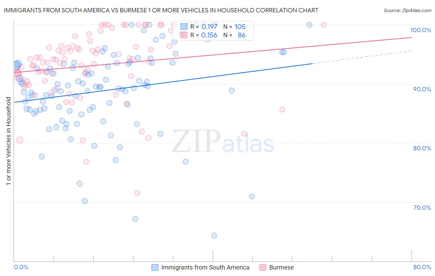 Immigrants from South America vs Burmese 1 or more Vehicles in Household
