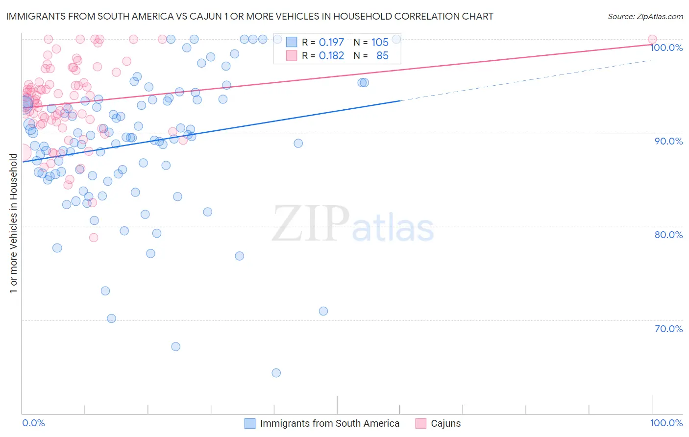 Immigrants from South America vs Cajun 1 or more Vehicles in Household
