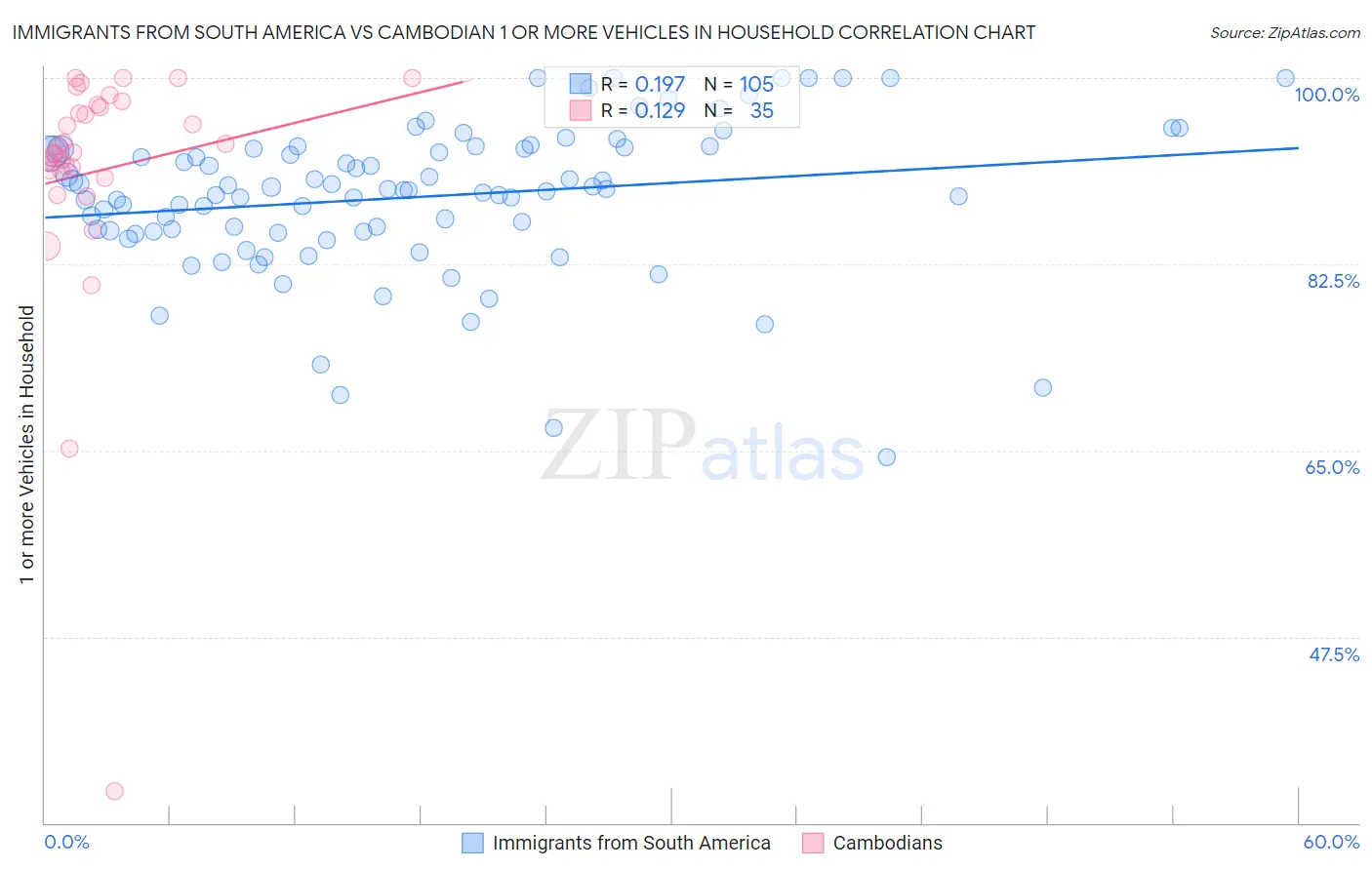 Immigrants from South America vs Cambodian 1 or more Vehicles in Household