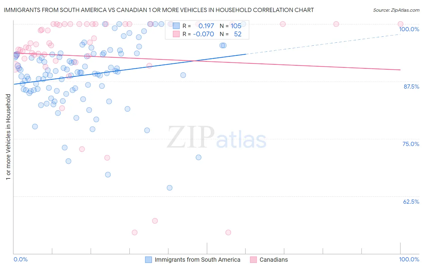 Immigrants from South America vs Canadian 1 or more Vehicles in Household
