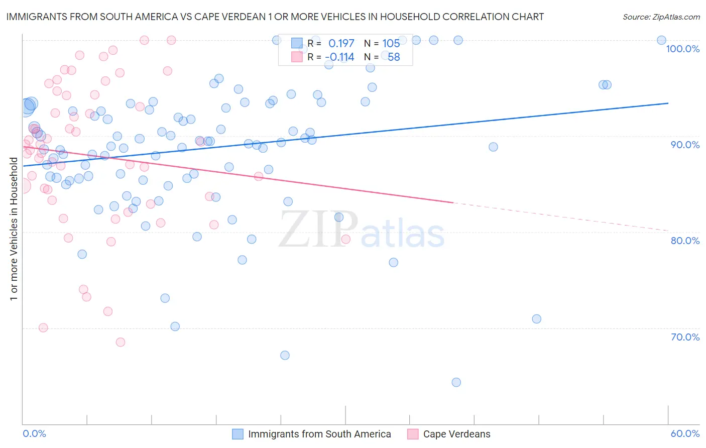 Immigrants from South America vs Cape Verdean 1 or more Vehicles in Household