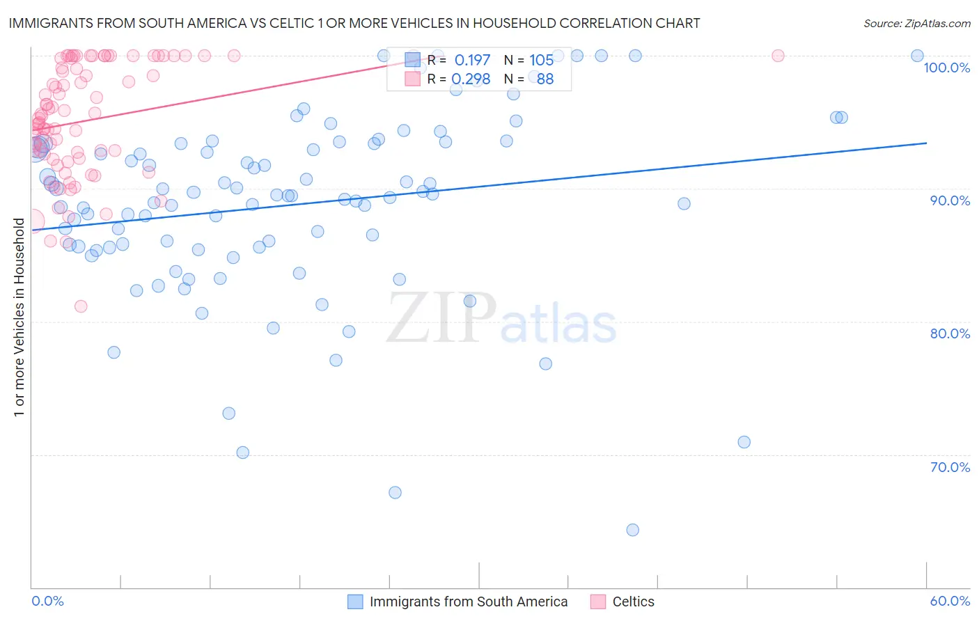 Immigrants from South America vs Celtic 1 or more Vehicles in Household