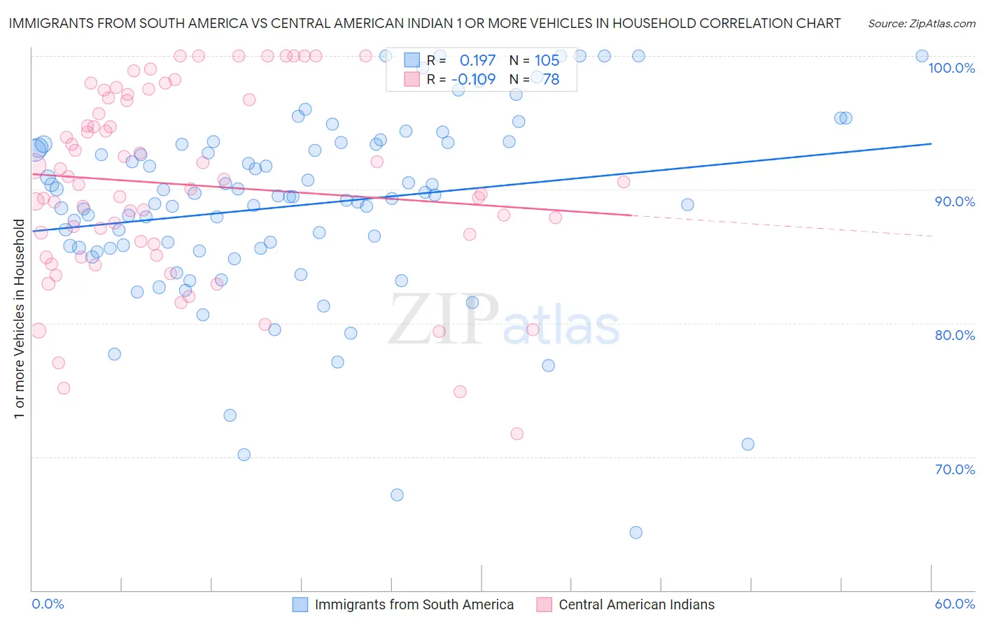 Immigrants from South America vs Central American Indian 1 or more Vehicles in Household