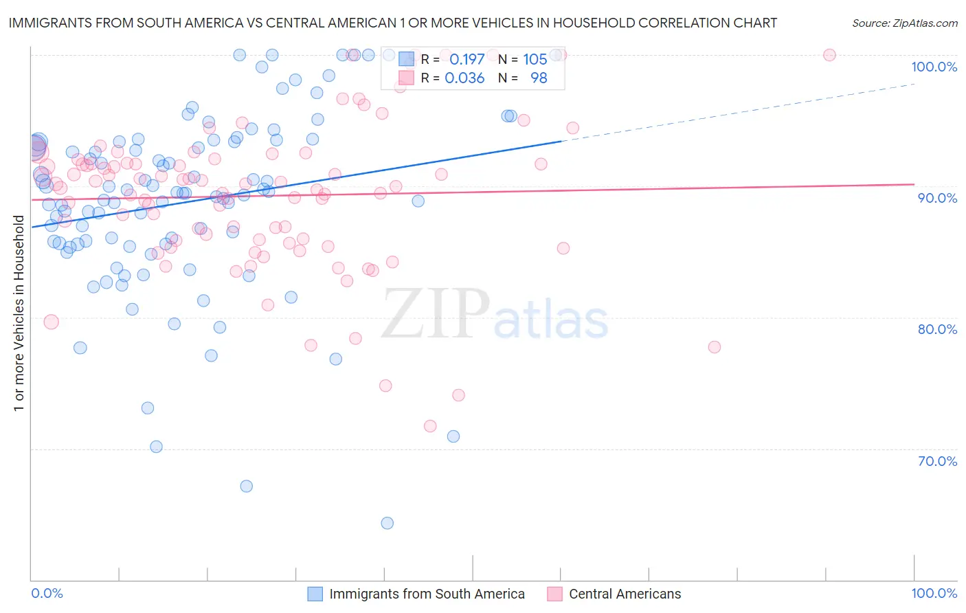 Immigrants from South America vs Central American 1 or more Vehicles in Household
