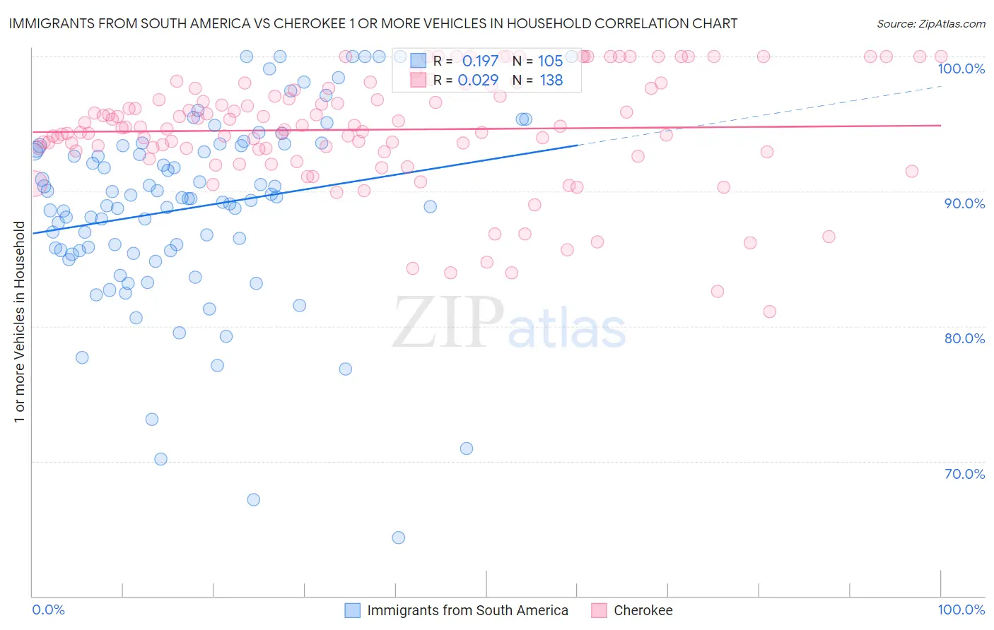 Immigrants from South America vs Cherokee 1 or more Vehicles in Household