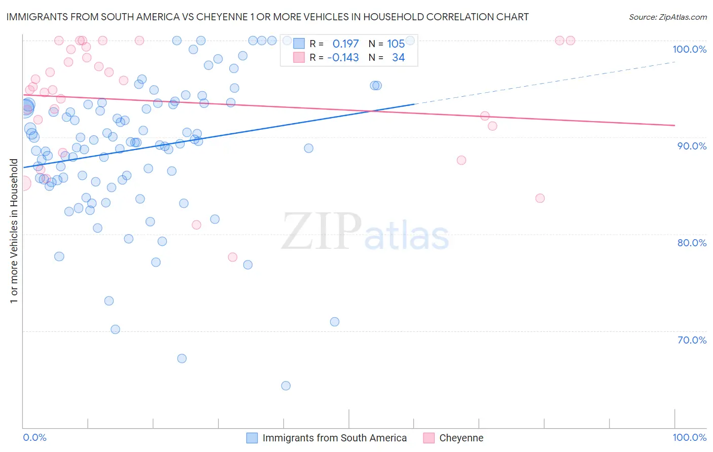 Immigrants from South America vs Cheyenne 1 or more Vehicles in Household