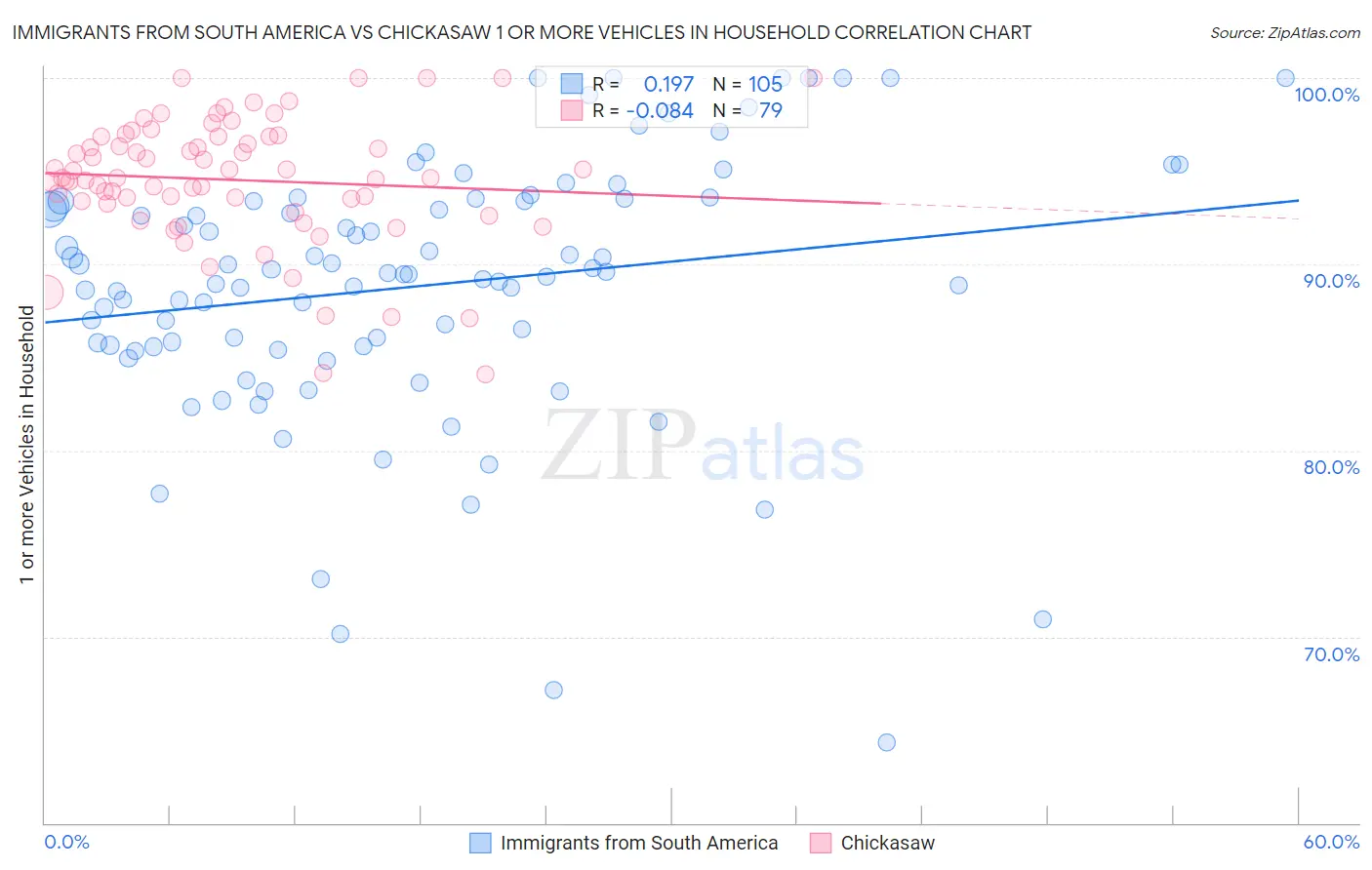Immigrants from South America vs Chickasaw 1 or more Vehicles in Household
