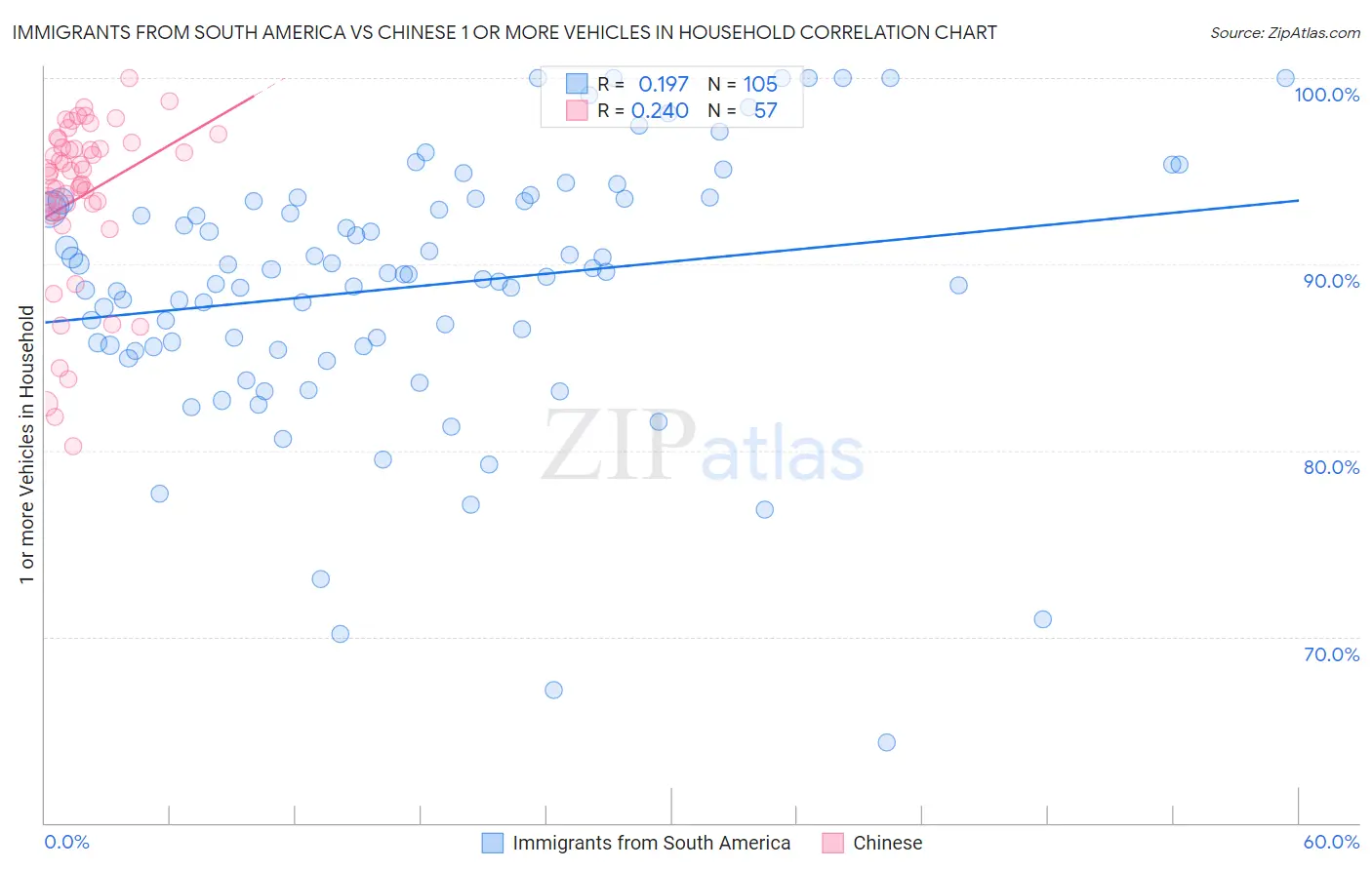 Immigrants from South America vs Chinese 1 or more Vehicles in Household
