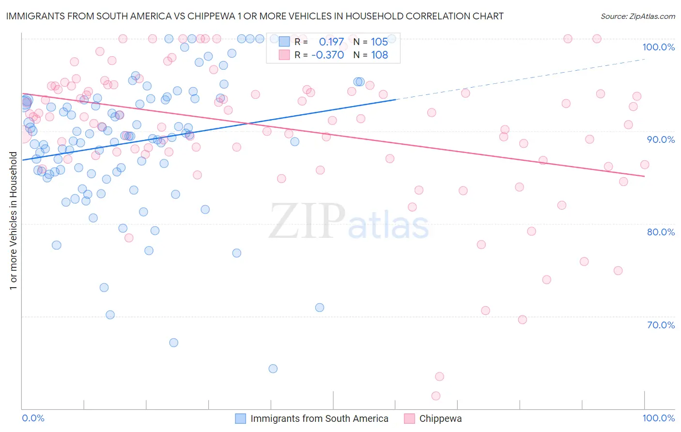 Immigrants from South America vs Chippewa 1 or more Vehicles in Household