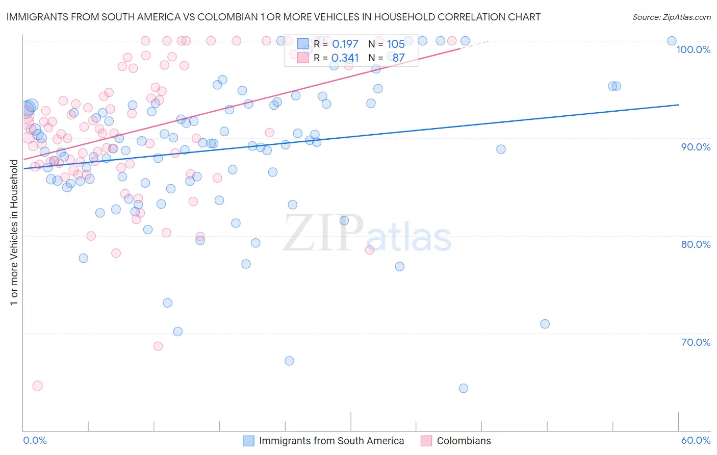 Immigrants from South America vs Colombian 1 or more Vehicles in Household