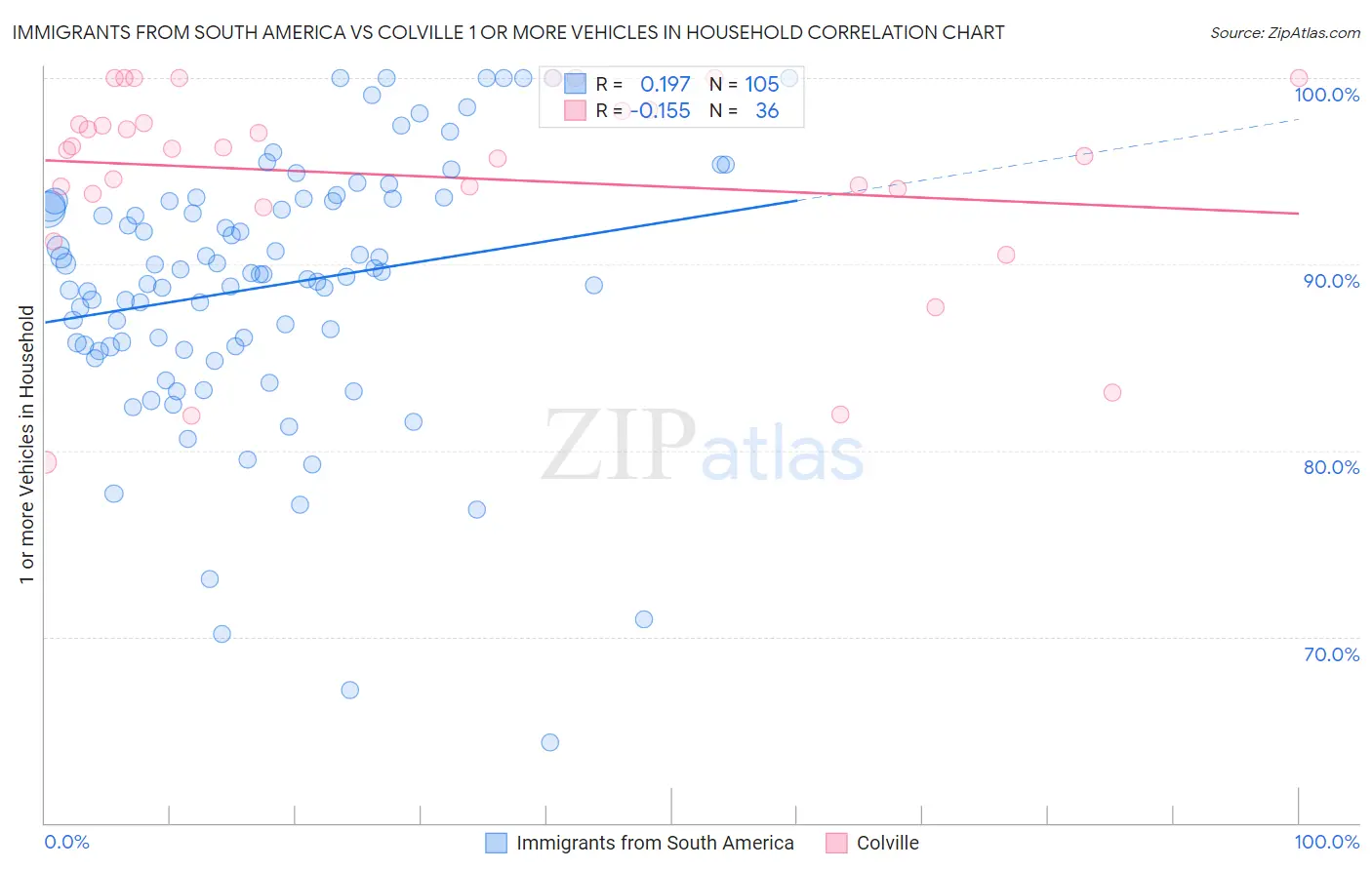 Immigrants from South America vs Colville 1 or more Vehicles in Household