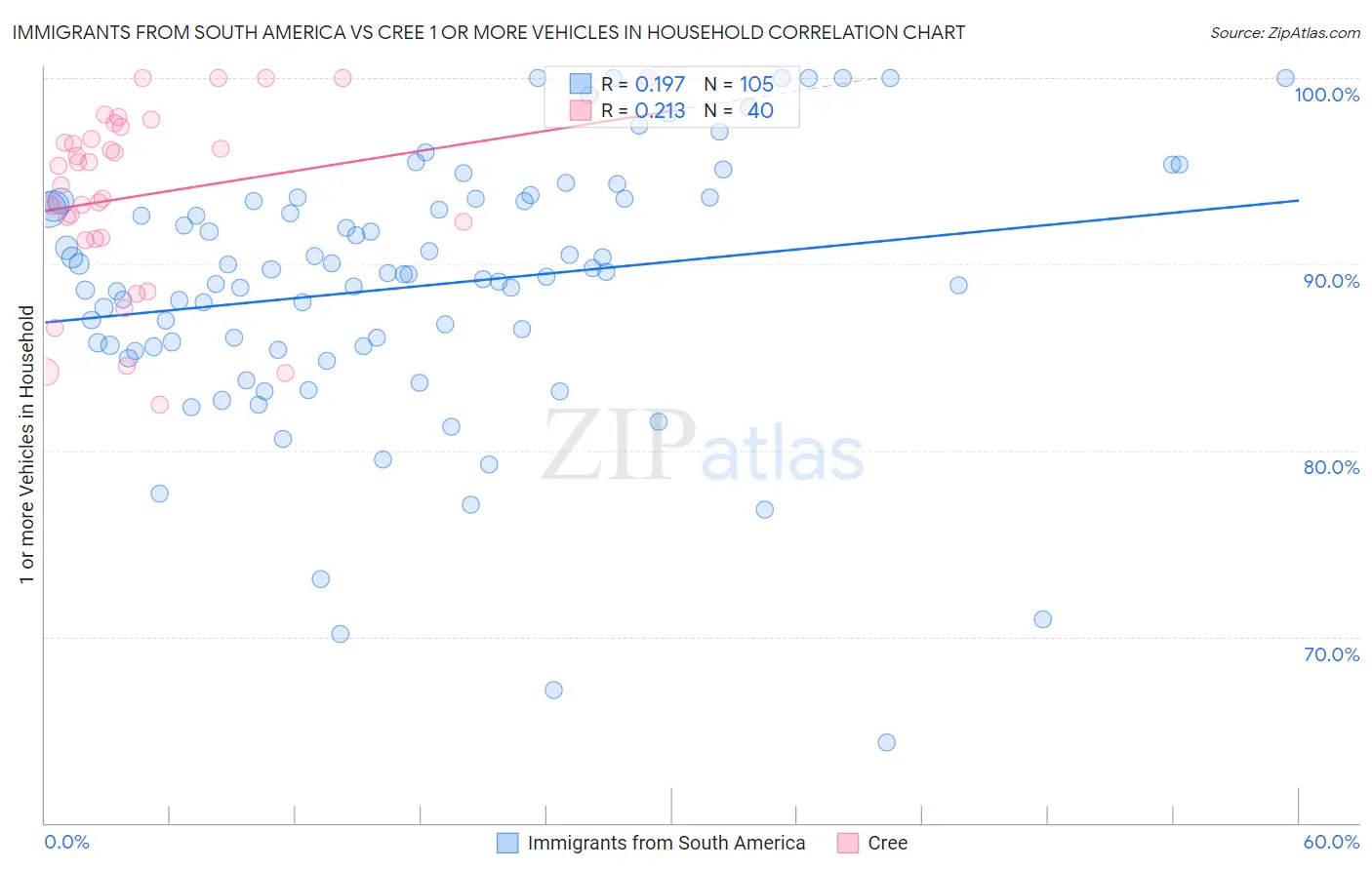 Immigrants from South America vs Cree 1 or more Vehicles in Household