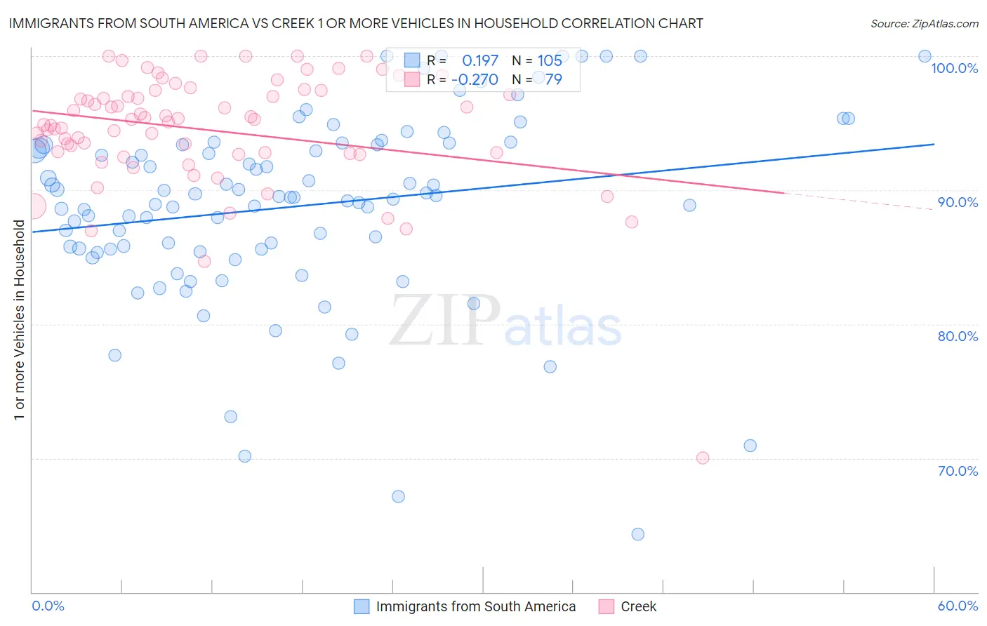 Immigrants from South America vs Creek 1 or more Vehicles in Household