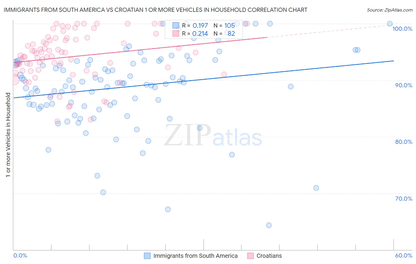 Immigrants from South America vs Croatian 1 or more Vehicles in Household