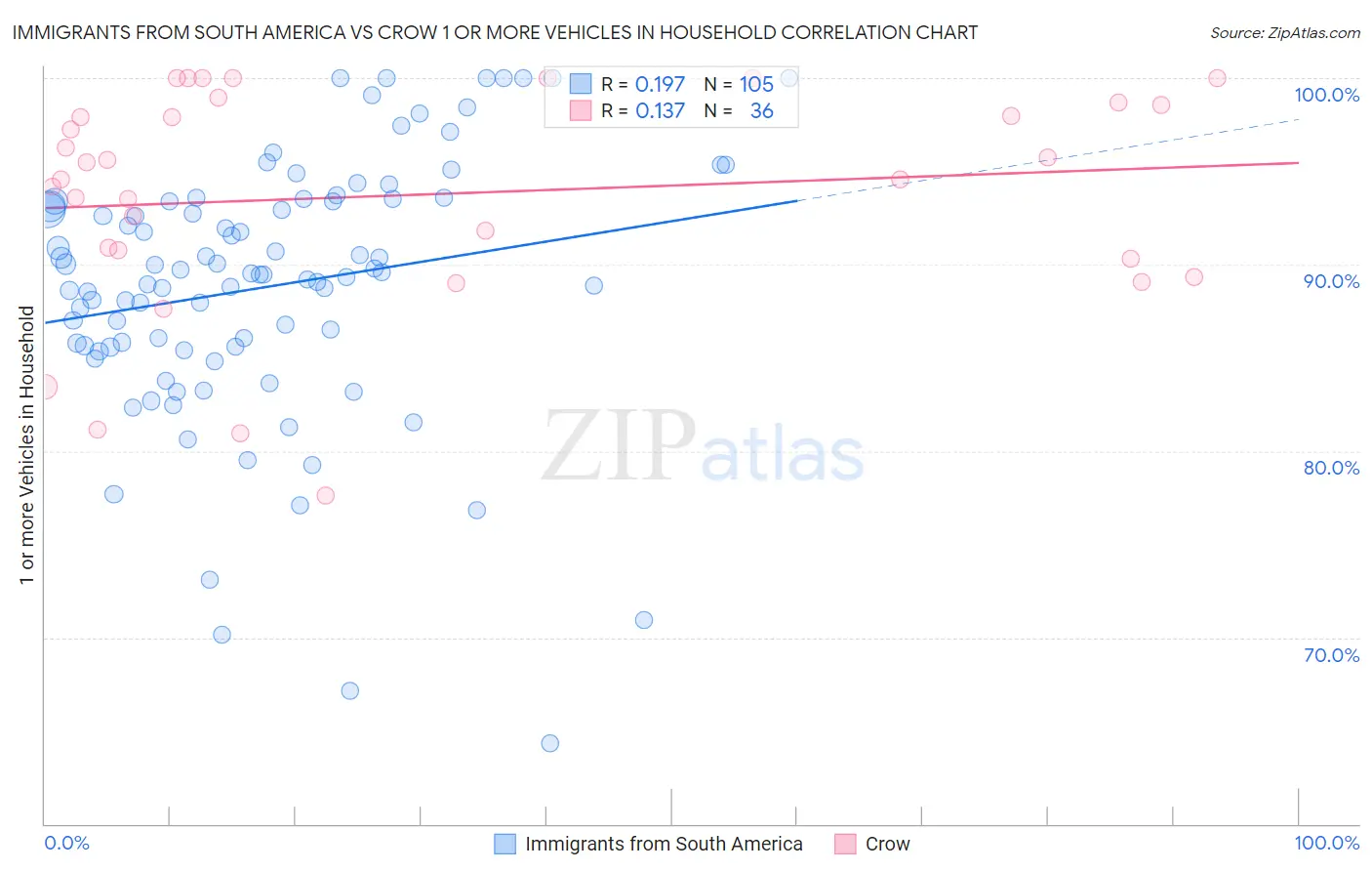 Immigrants from South America vs Crow 1 or more Vehicles in Household