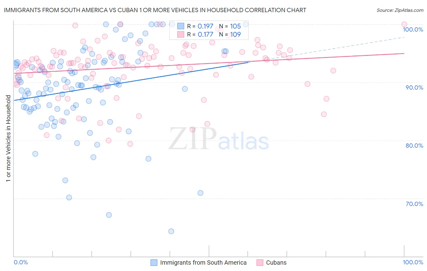 Immigrants from South America vs Cuban 1 or more Vehicles in Household