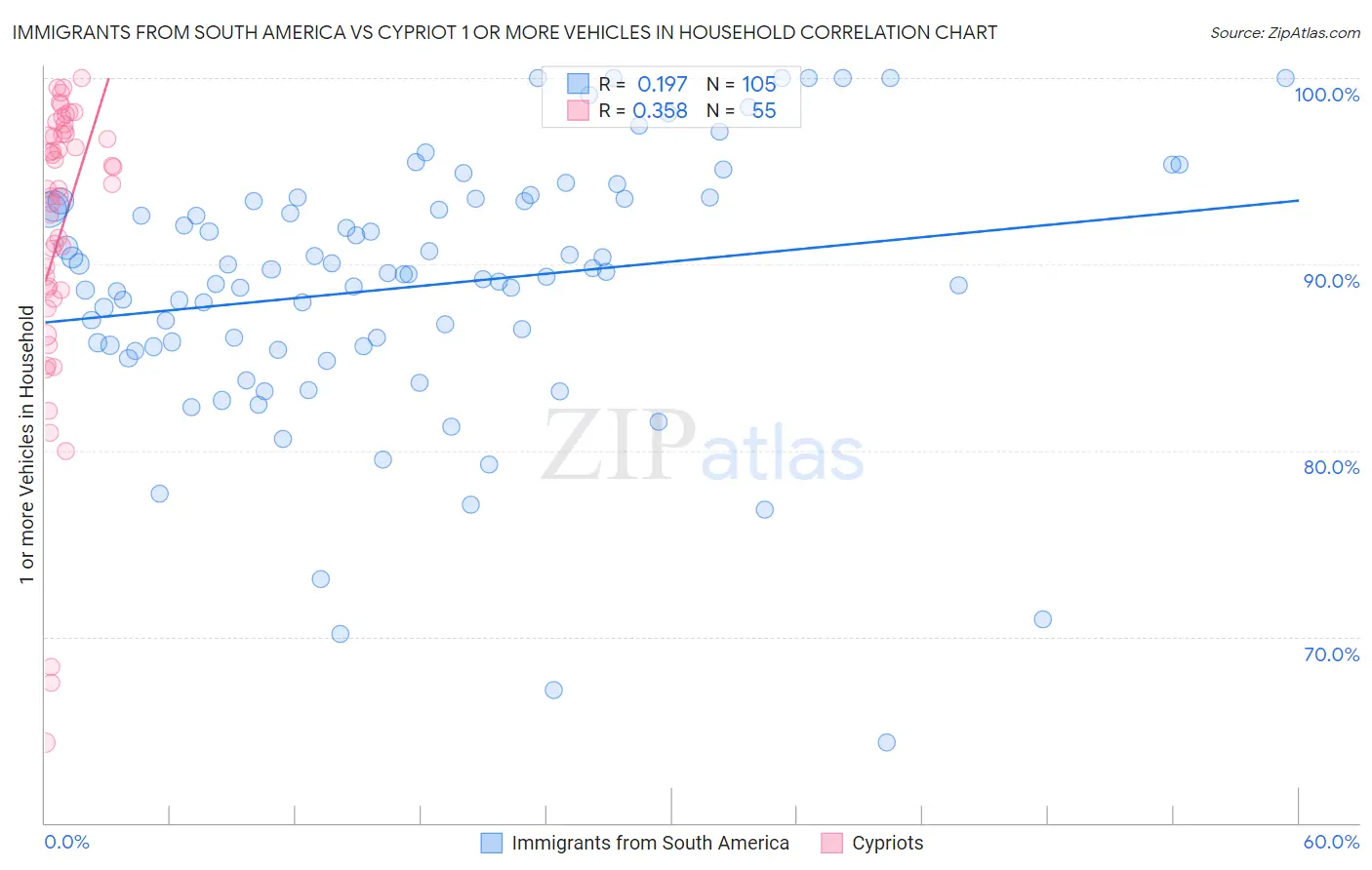 Immigrants from South America vs Cypriot 1 or more Vehicles in Household