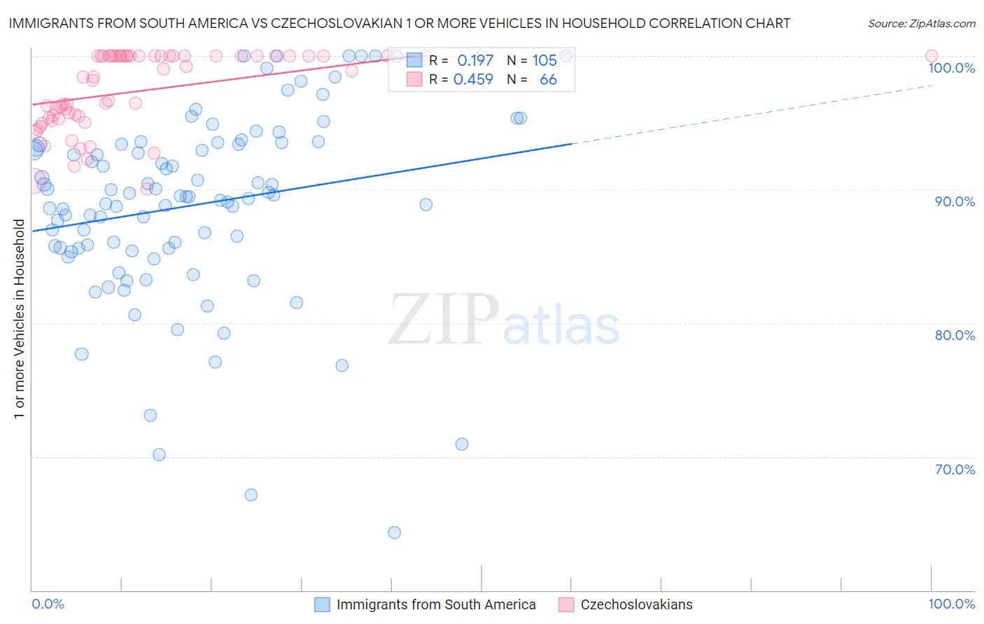 Immigrants from South America vs Czechoslovakian 1 or more Vehicles in Household
