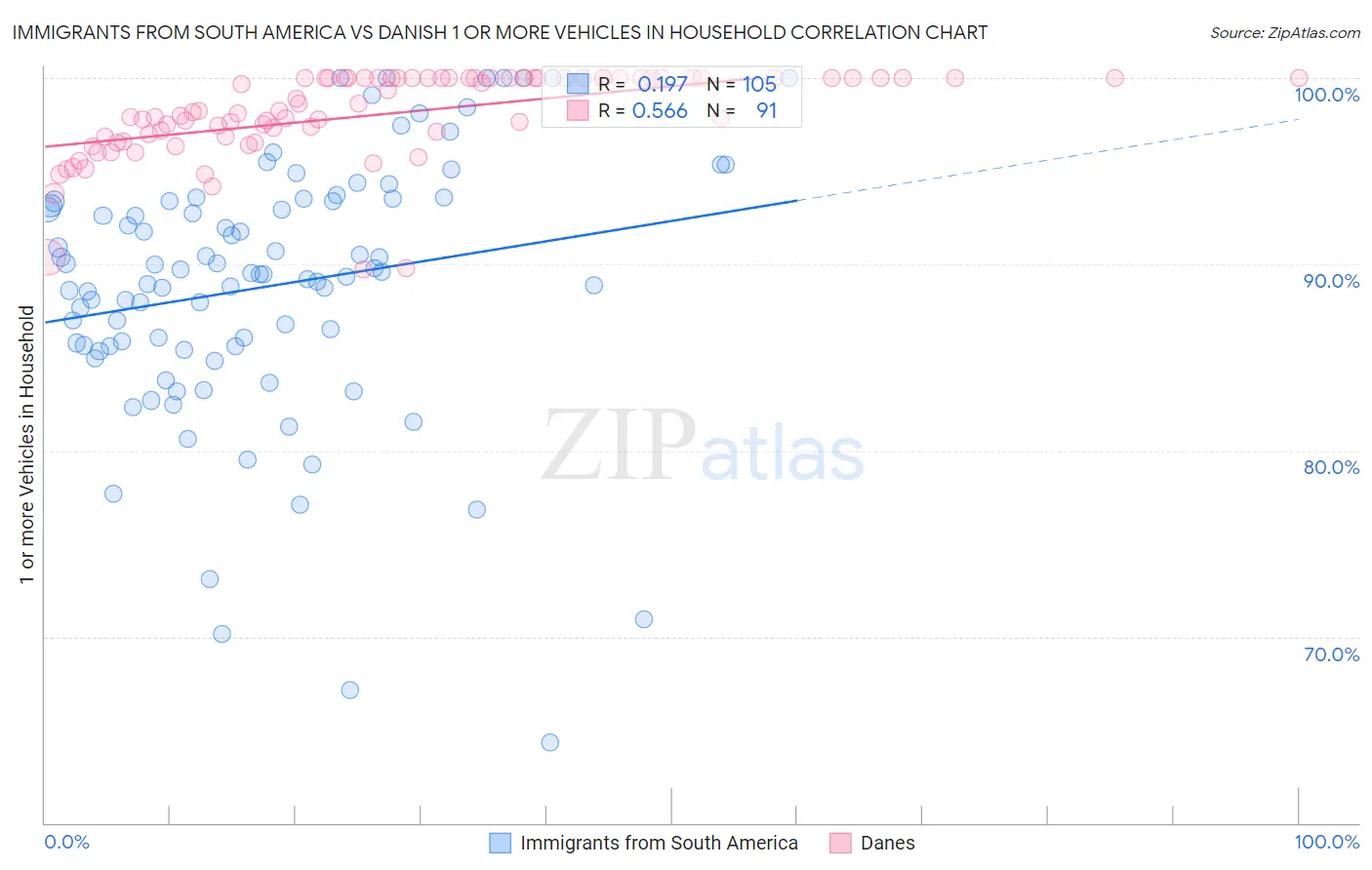 Immigrants from South America vs Danish 1 or more Vehicles in Household