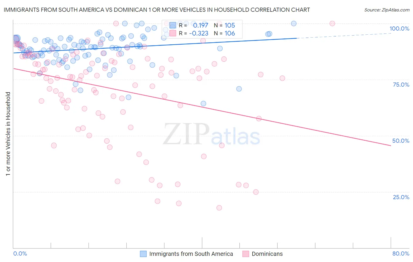 Immigrants from South America vs Dominican 1 or more Vehicles in Household