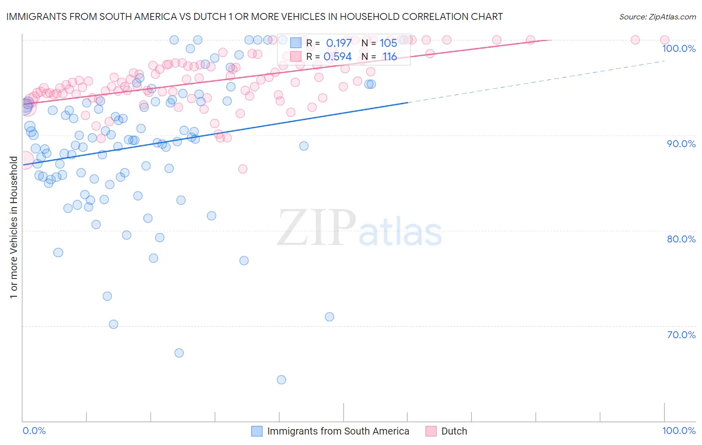 Immigrants from South America vs Dutch 1 or more Vehicles in Household