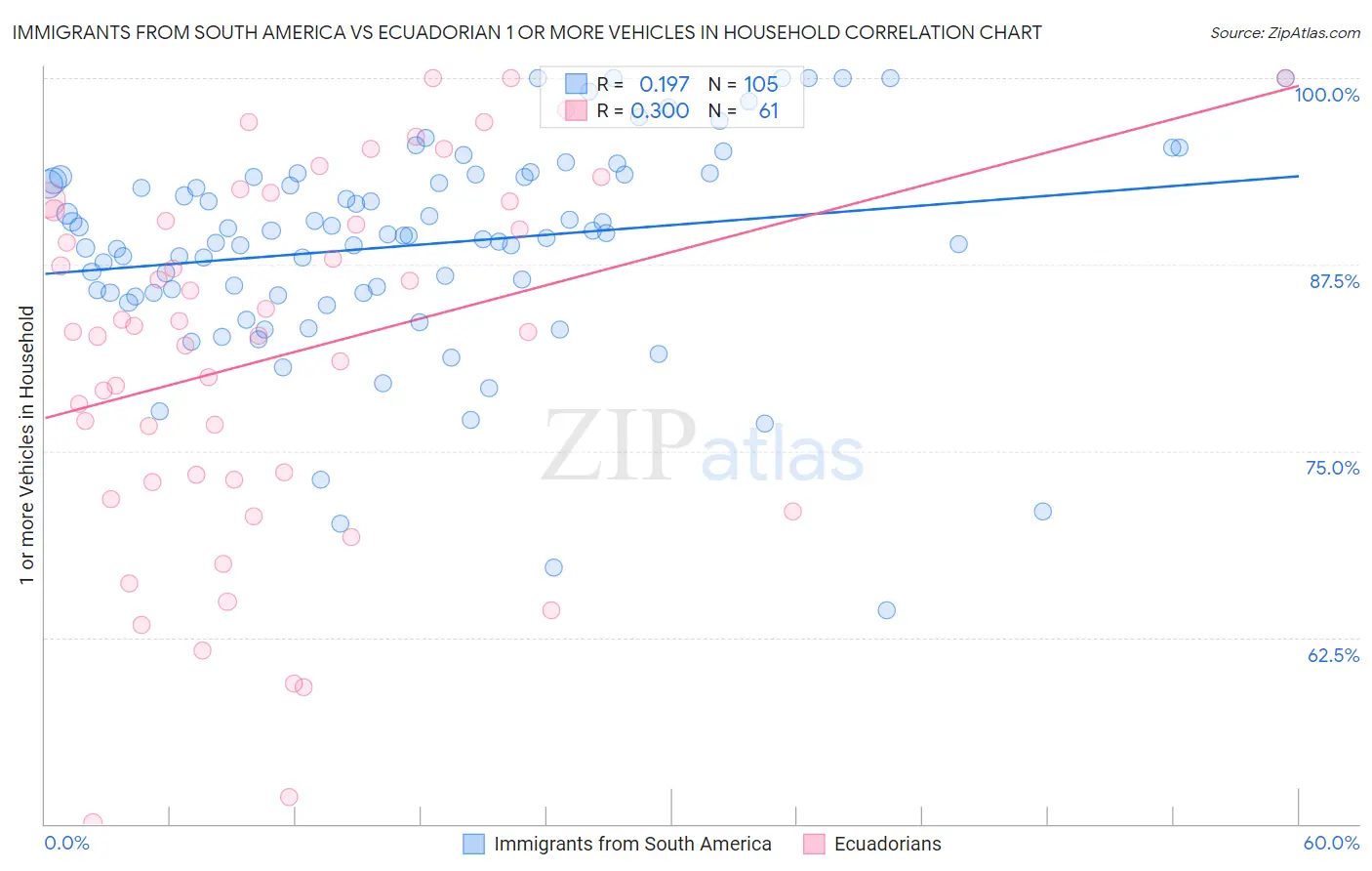 Immigrants from South America vs Ecuadorian 1 or more Vehicles in Household