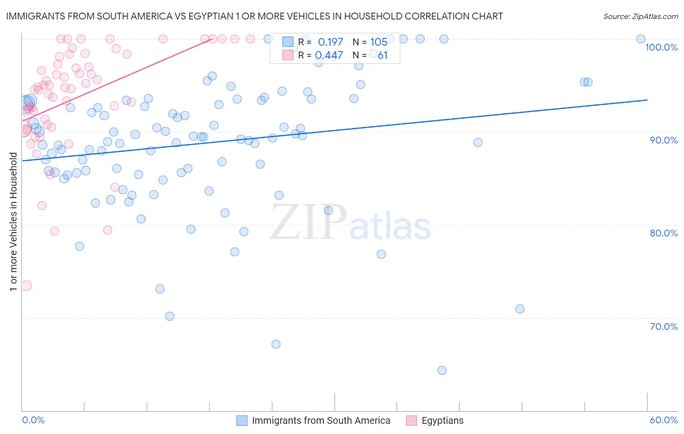 Immigrants from South America vs Egyptian 1 or more Vehicles in Household