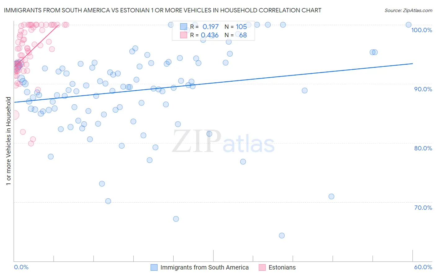 Immigrants from South America vs Estonian 1 or more Vehicles in Household