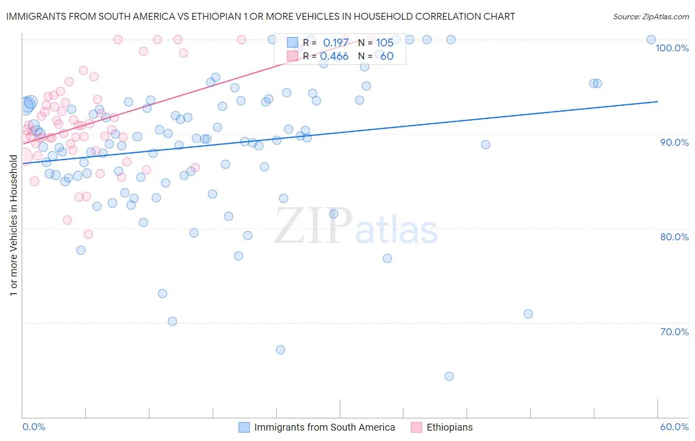 Immigrants from South America vs Ethiopian 1 or more Vehicles in Household